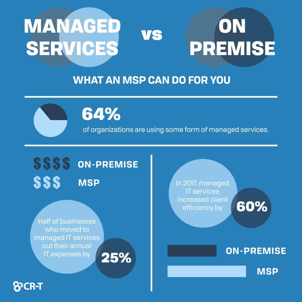 Managed Services vs. On Premise