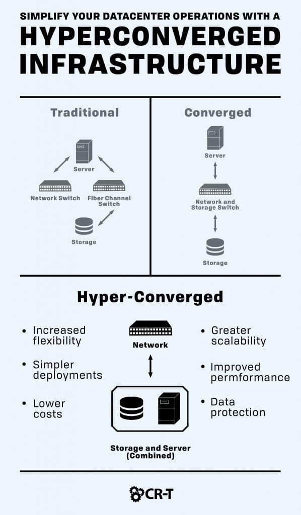 Separating Compute And Storage In Hyperconverged Infrastructure