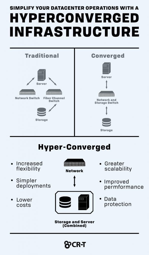 Disaster Recovery Planning for Hyper-Converged Infrastructure --  Virtualization Review