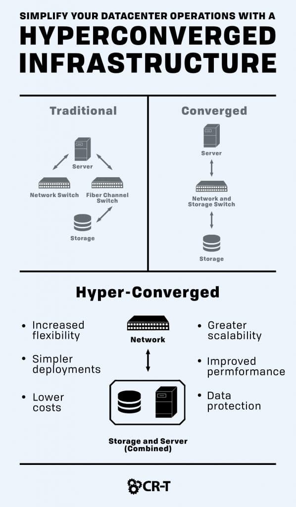 Hyperconverged Infrastructure Will Evolve Into Cloud Building