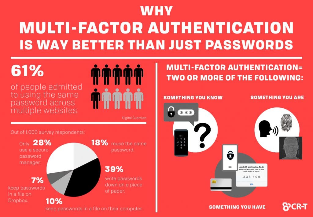 Types of Cybersecurity - Password protection and multi-factor authentication