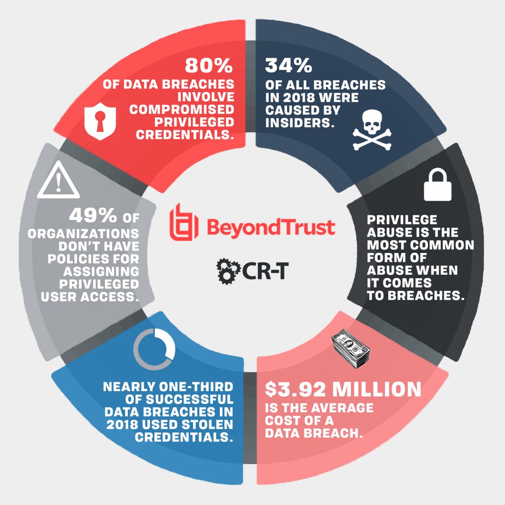 BeyondTrust Infographic