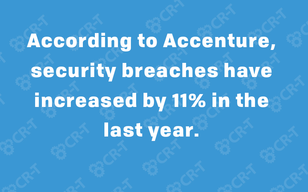 According to Accenture, security breaches have increased by 11% in the last year.