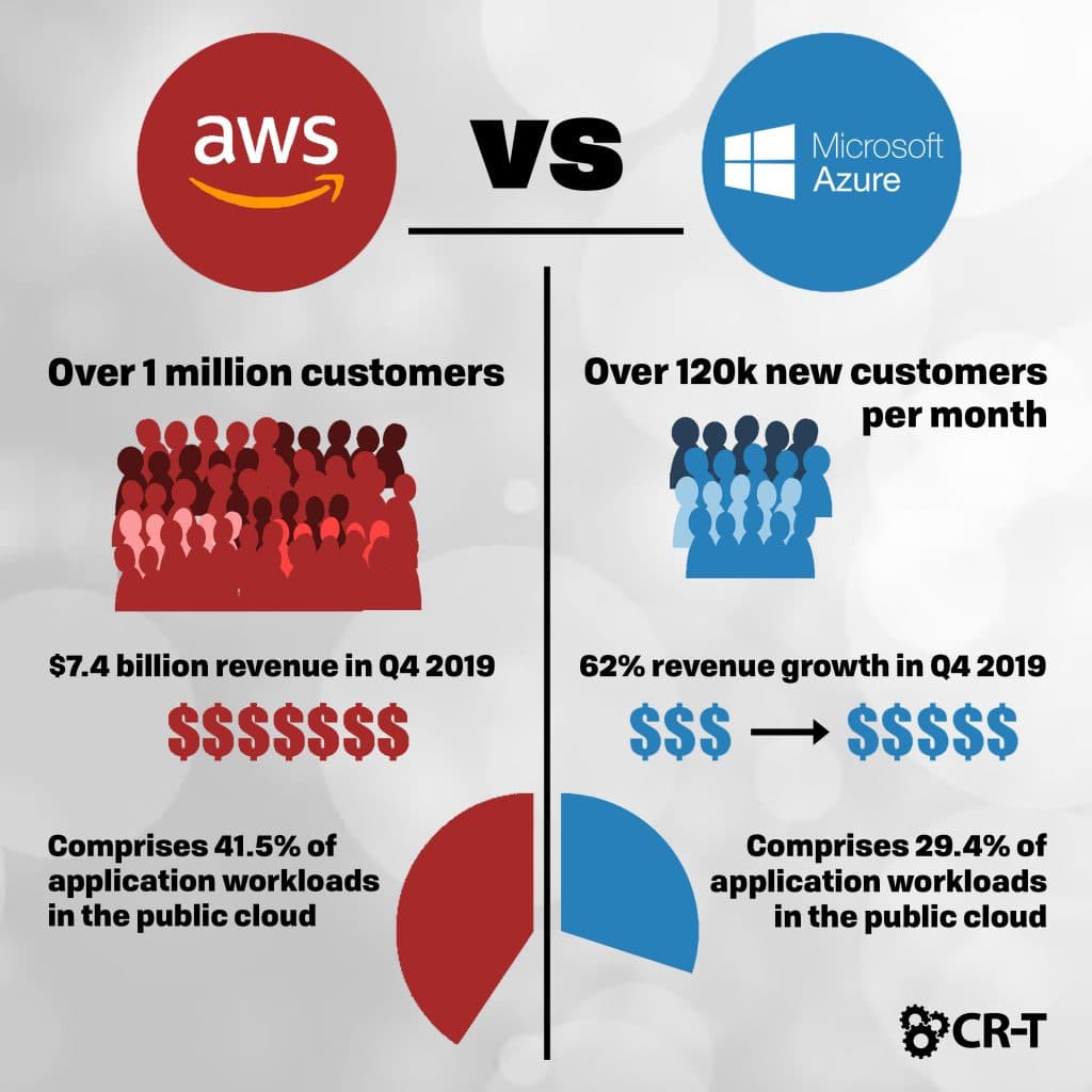 AWS vs. Azure