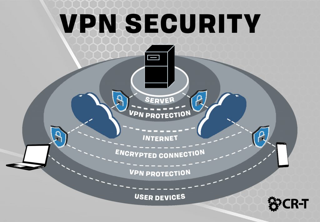 VPN Security: Everything You Need to Know About a VPN | CR-T | Utah