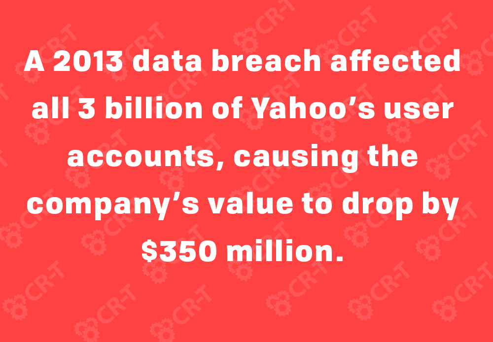A 2013 data breach affected all 3 billion of Yahoo’s user accounts, causing the company’s value to drop by $350 million.