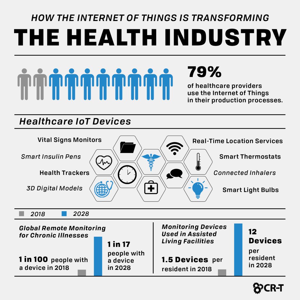 How the Internet of Things is Transforming the Health Industry