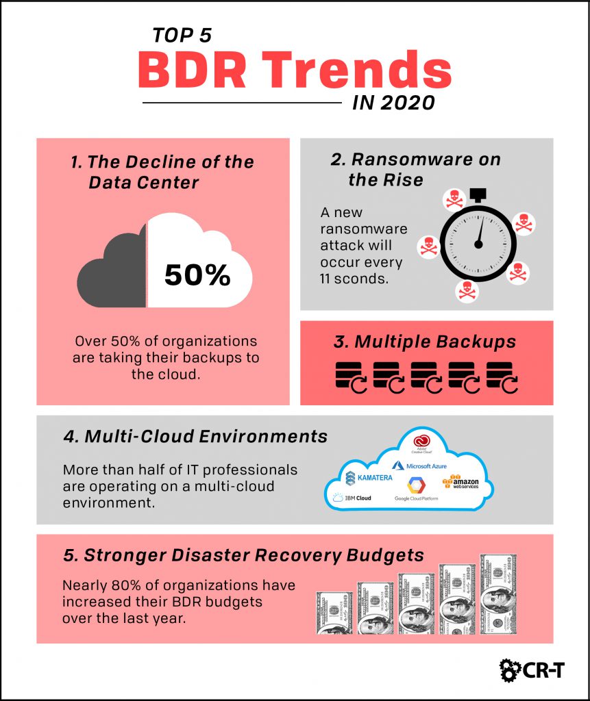 Top 5 BDR Trends in 2020