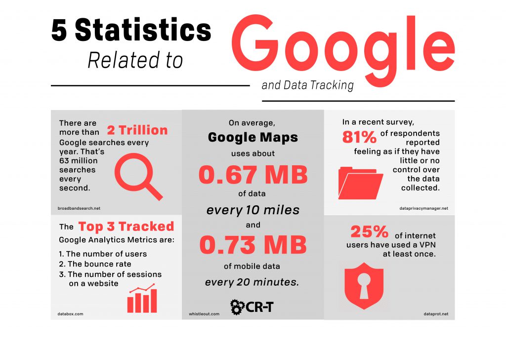 6 Links That Reveal How Google is Tracking Your Data