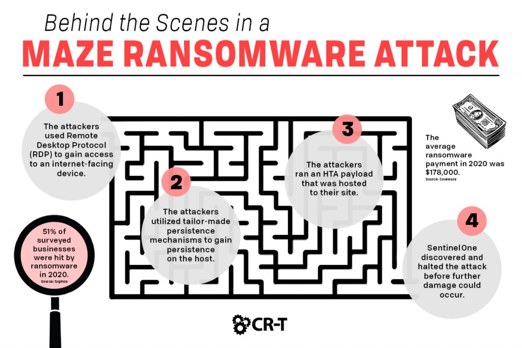 Behind the Scenes in a Maze Ransomware Attack