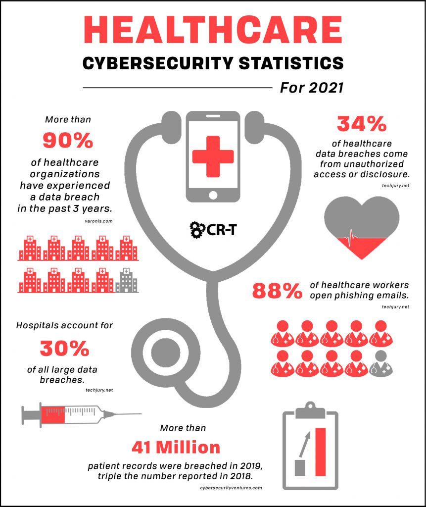 Healthcare Cybersecurity Statistics for 2021