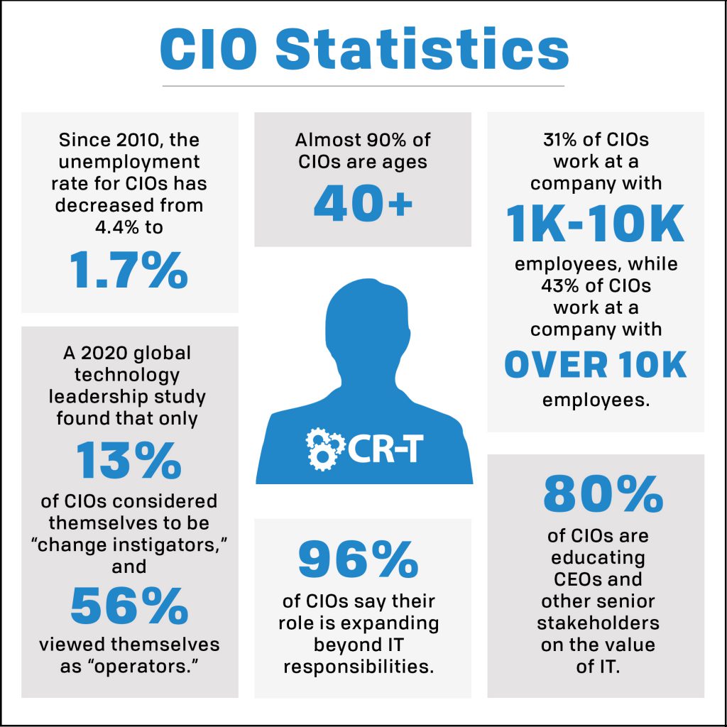 CIO Statistics