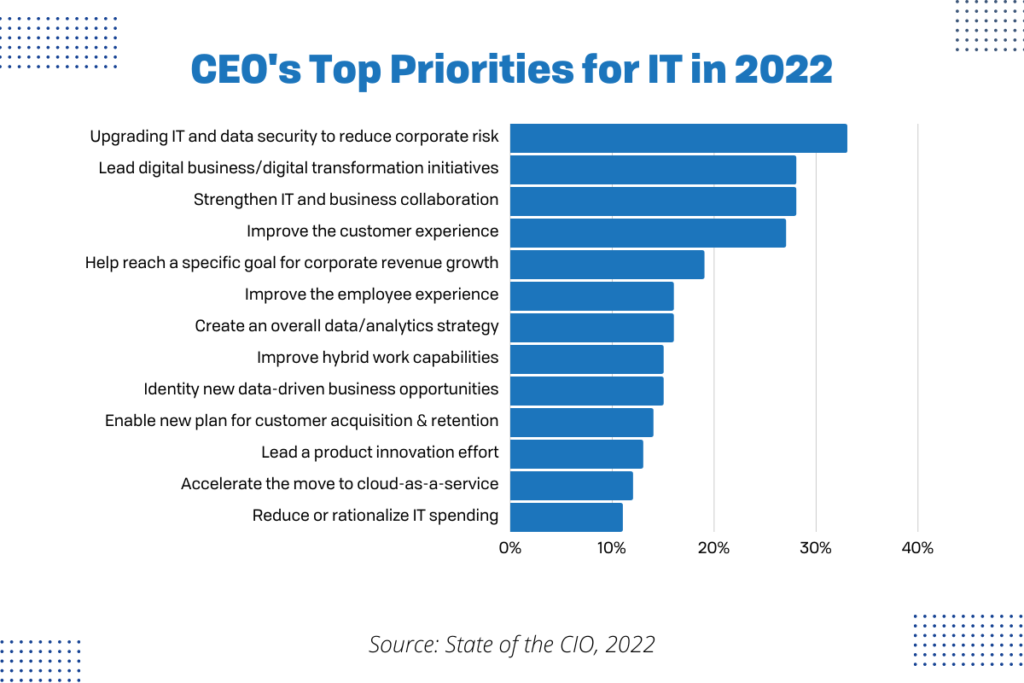 CEO's Top Priorities for IT in 2022