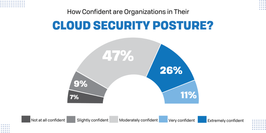 Cloud Security Posture Statistic