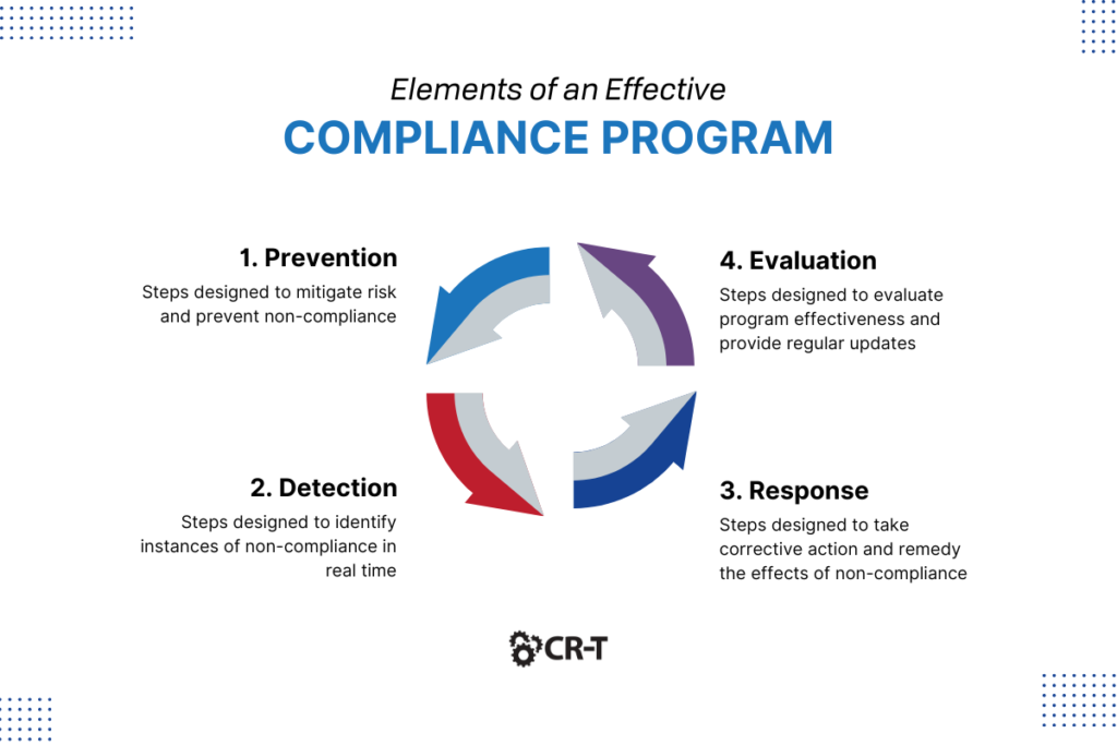 What are The Elements of an Effective Compliance Program