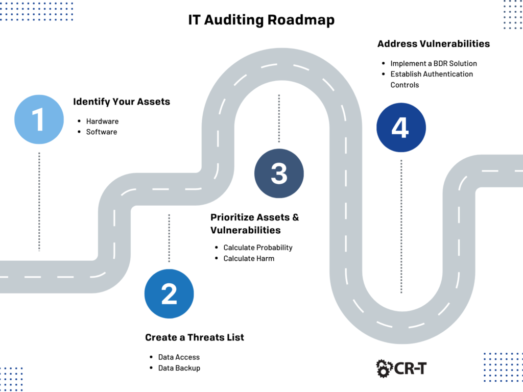 IT Auditing Roadmap