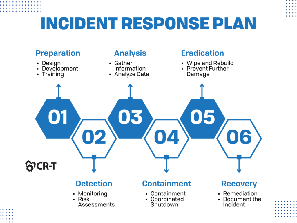 Incident Response Plan