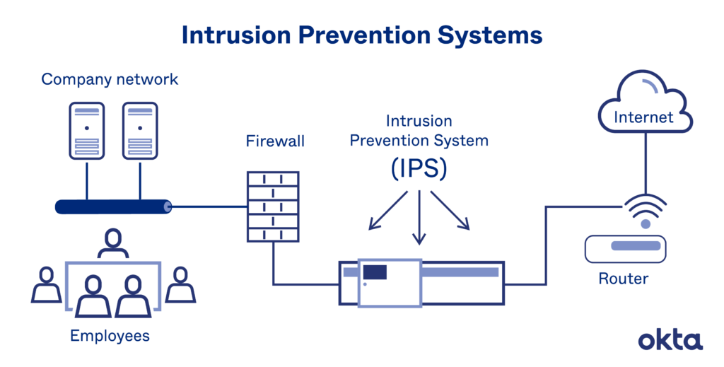 Intrusion Prevention Systems