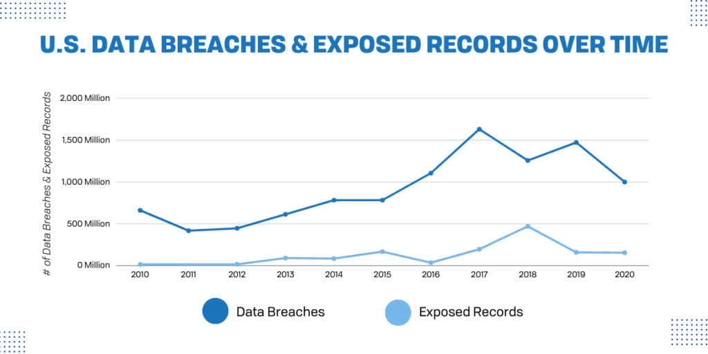 Data Breach Statistic