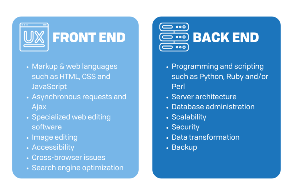 Web Development Front End, Back End