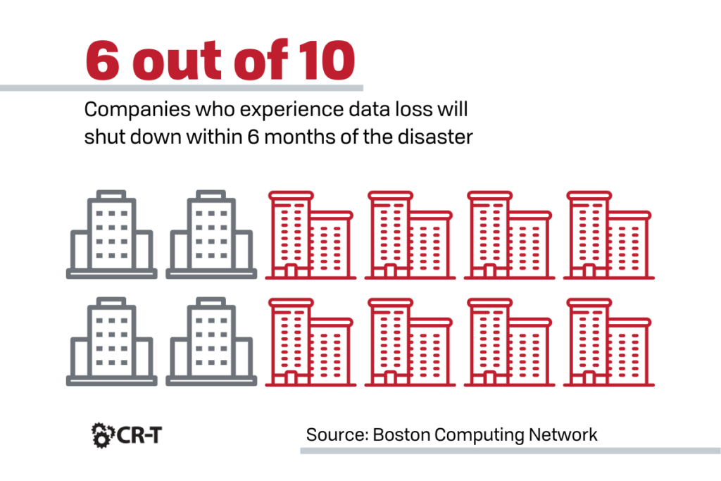 Backup and Disaster Recovery Statistic